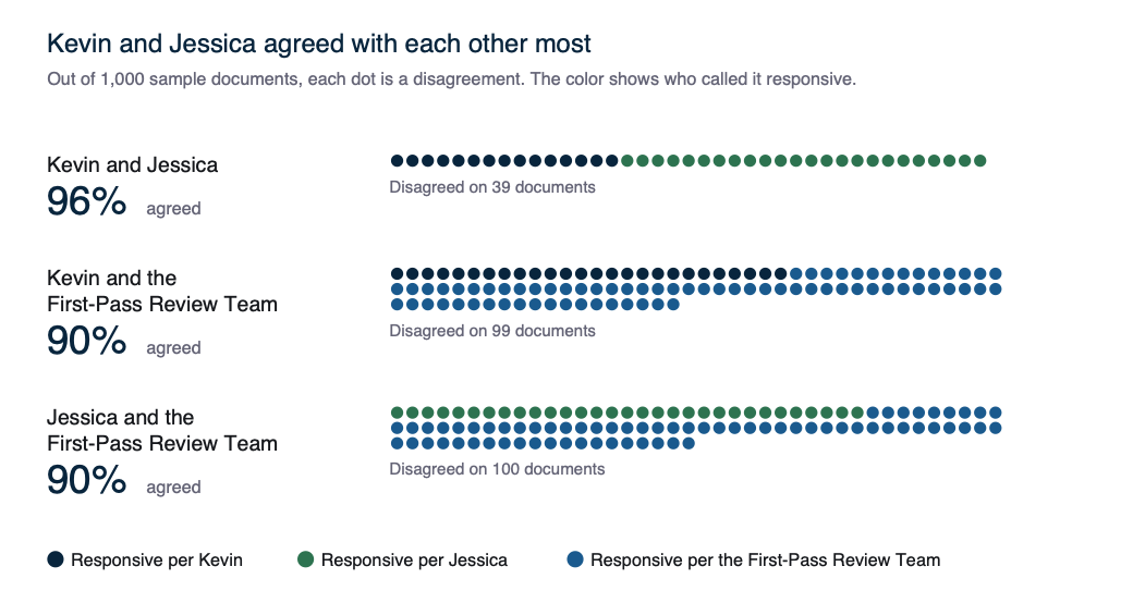 How often Kevin and Jessica agreed with each other, and with the First-Pass Review Team