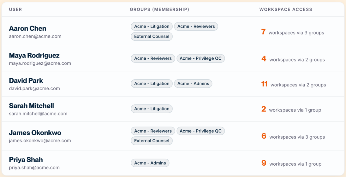 Identify Workspace Access - RelativityOne and Claude