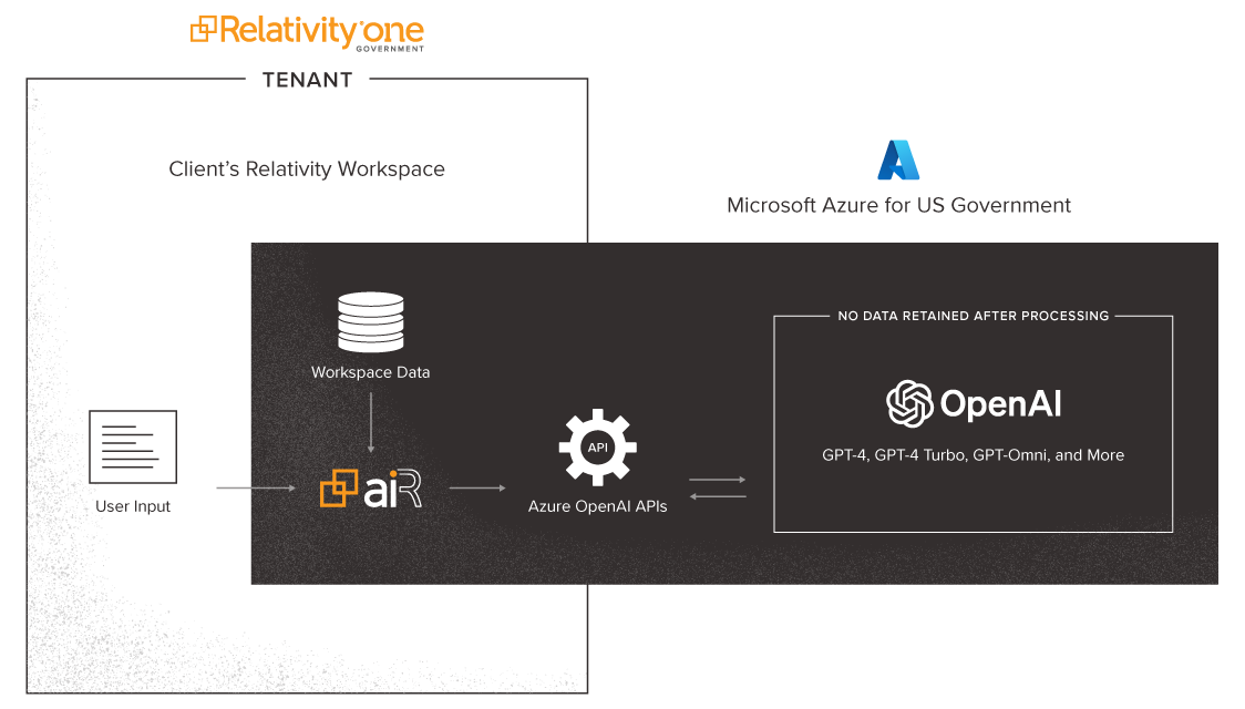 aiR combines Microsoft Azure OpenAI APIs, user input, and workspace data directly in the client’s RelativityOne workspace.