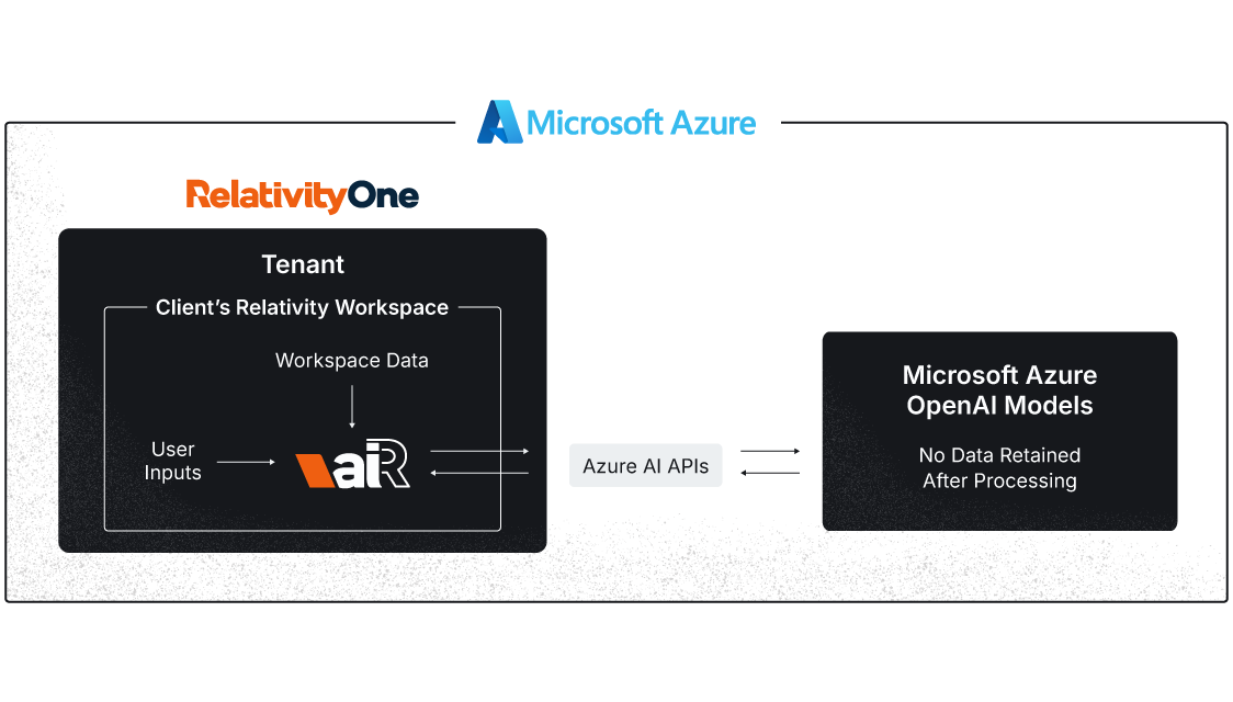 aiR combines Microsoft Azure OpenAI APIs, user input, and workspace data directly in the client’s RelativityOne workspace.