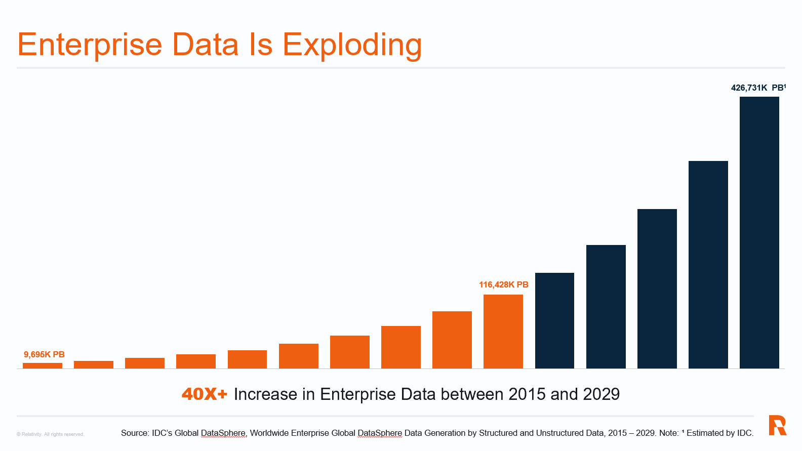Enterprise Data Growth Estimates