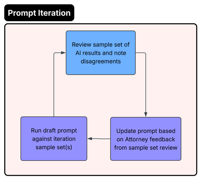 Prompt iteration workflow in AI for doc review